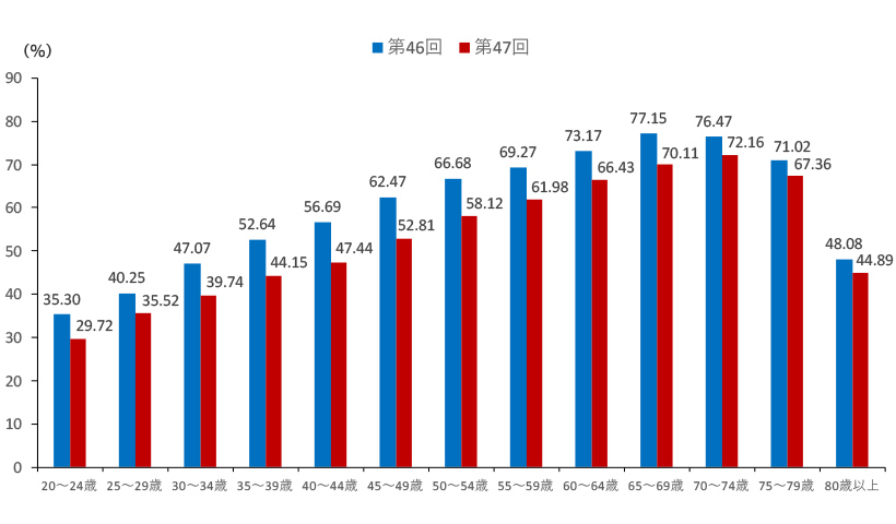 第46回・第47回衆院選年代別投票率