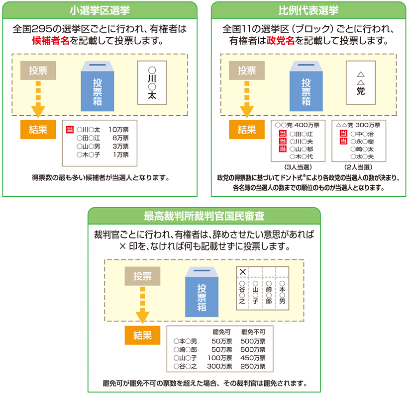 投票所での投票手順