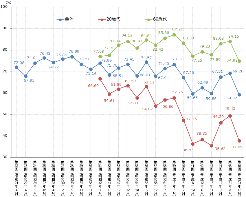 衆議院議員総選挙投票率の推移(中選挙区・小選挙区)