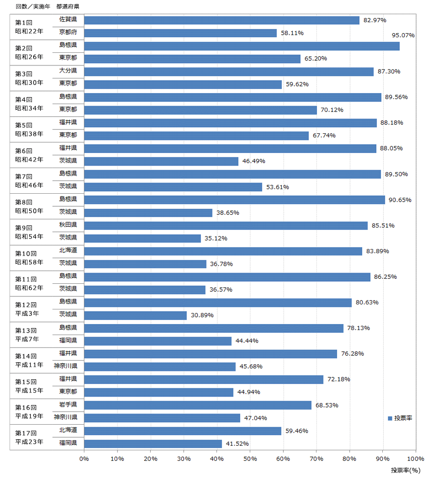 統一地方選