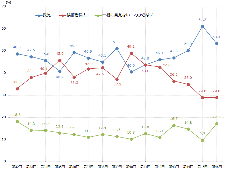 政党を重く見て投票したか、候補者個人を重く見て投票したか（経年変化）